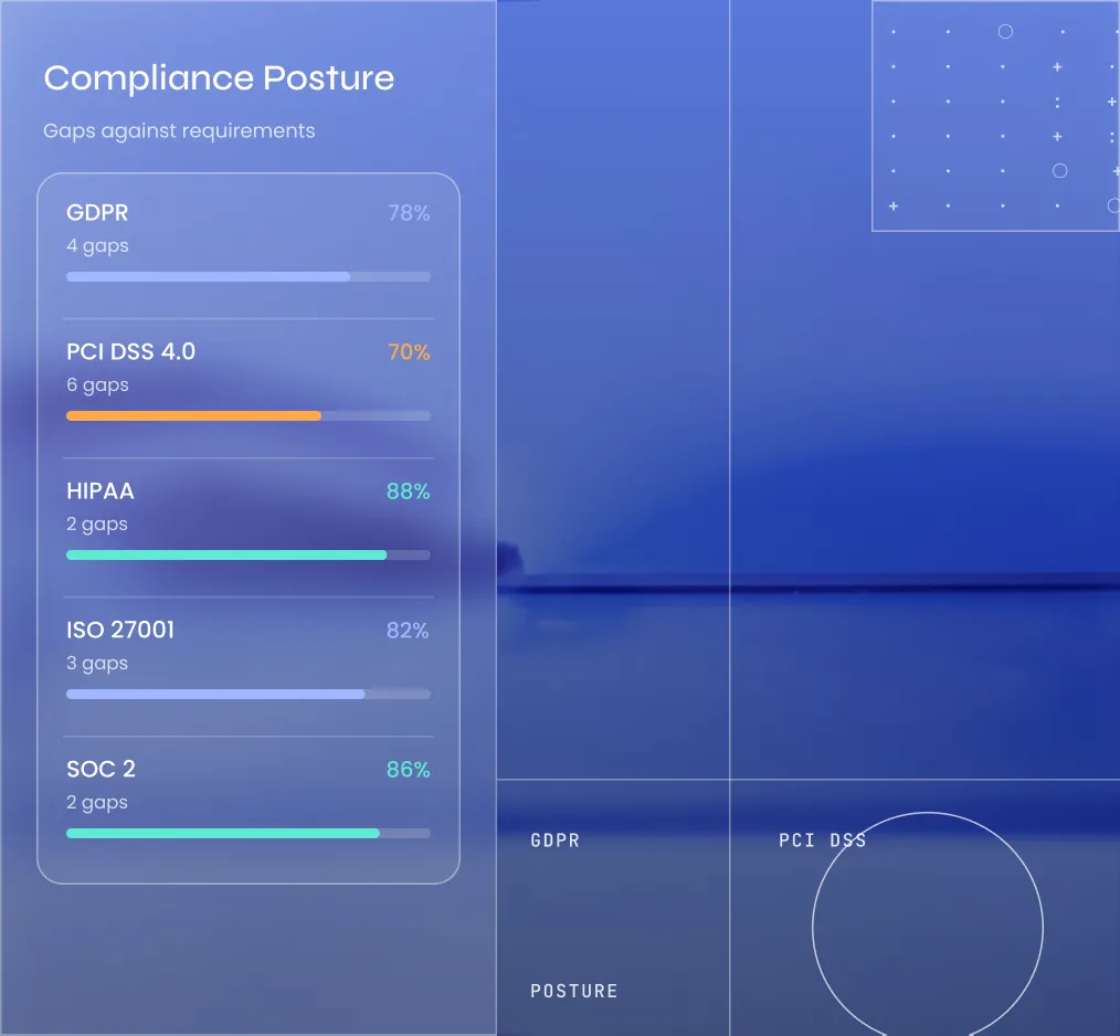 Compliance Posture