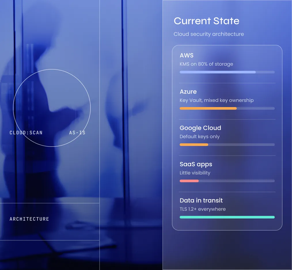 Current State Review