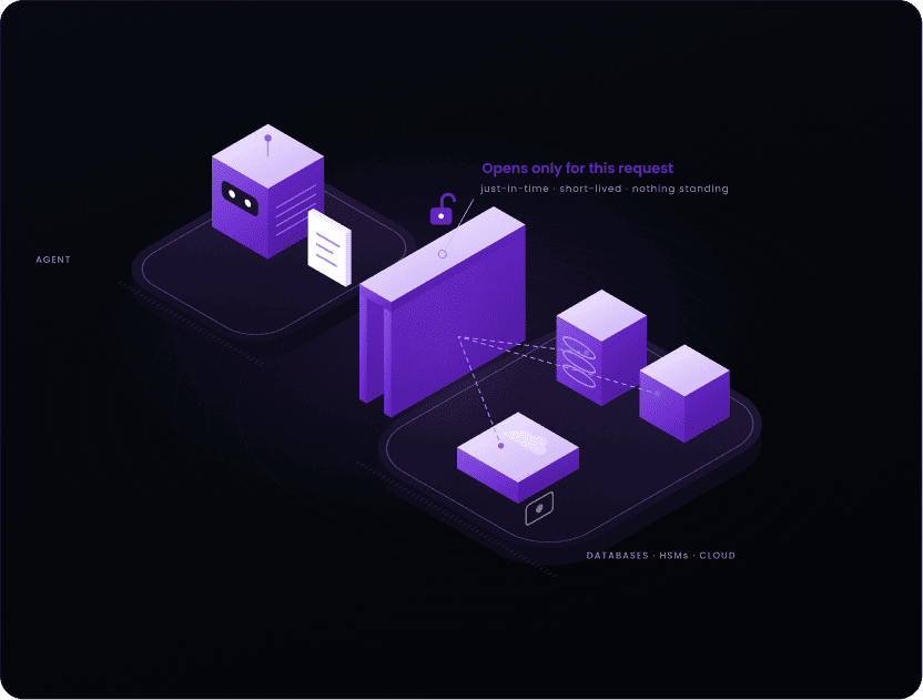 Secure Resource Access