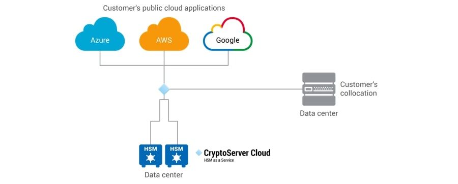 CryptoServer Cloud