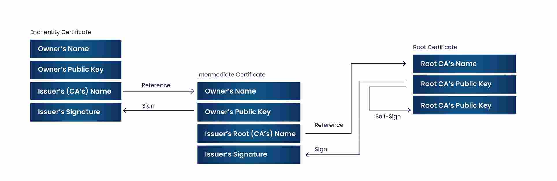 Rootcertificaten - Root- versus tussencertificaten