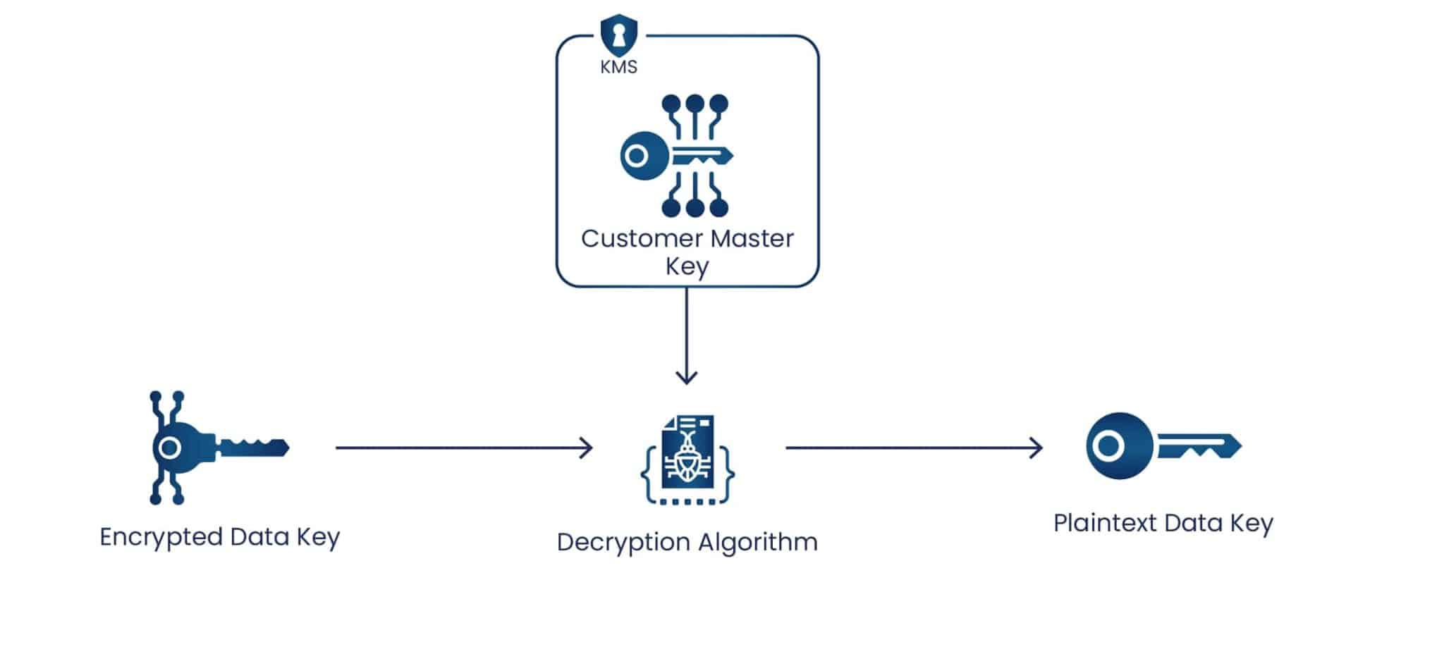 decrypt with data key