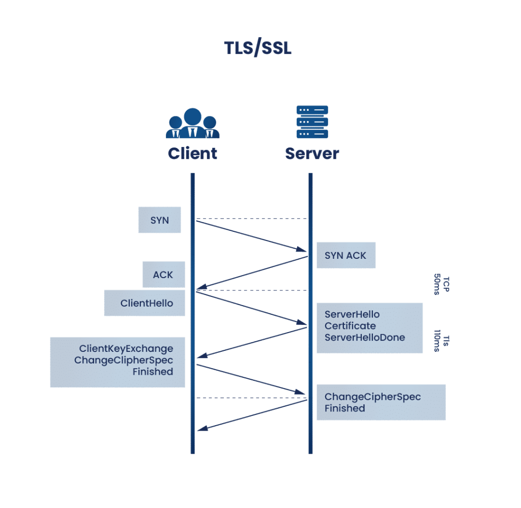 What is TLS/SSL and How It Works | Encryption Consulting