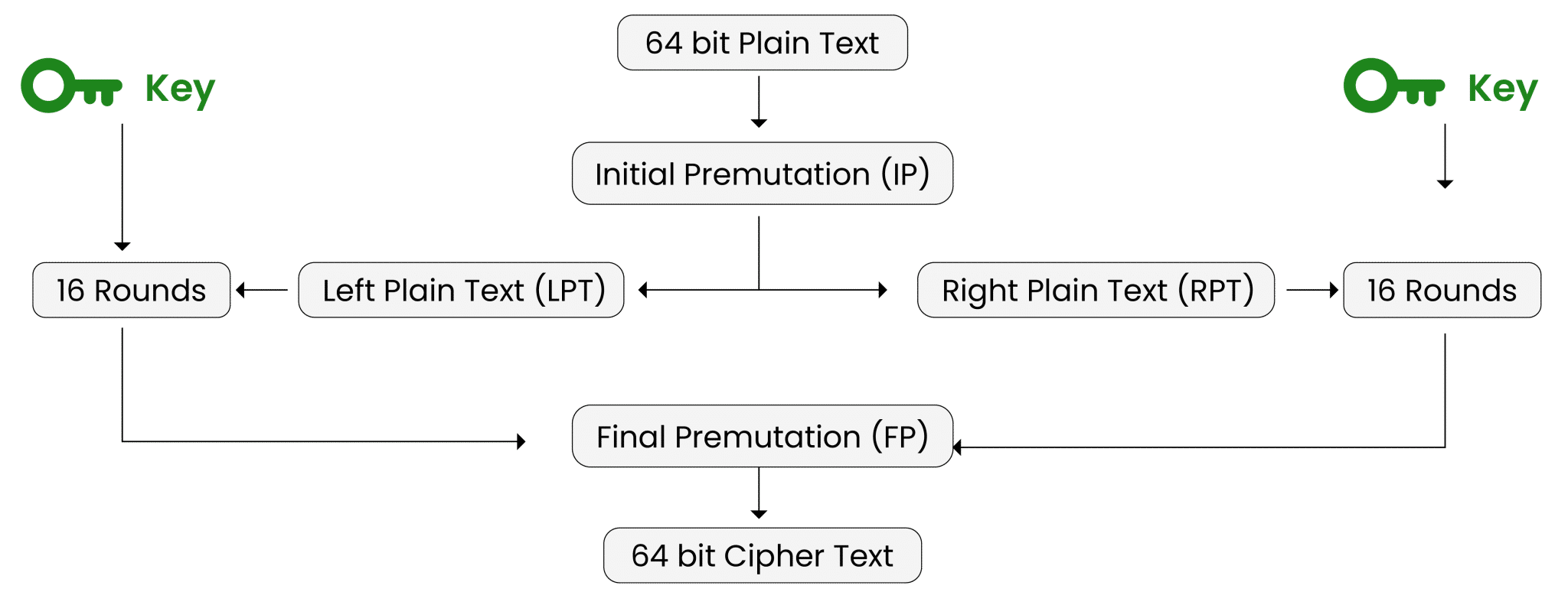 Working of DES algorithm