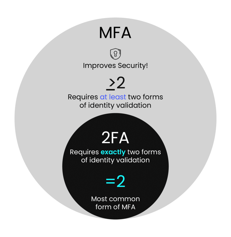 Understanding Multi-Factor Authentication (MFA) | Encryption Consulting