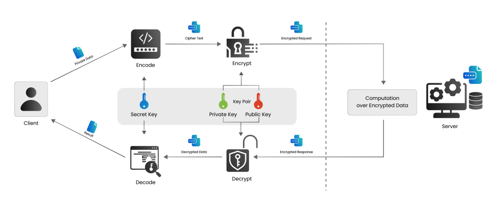 Homomorphic Encryption process