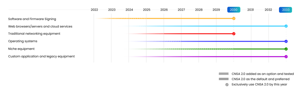CNSA Timeline