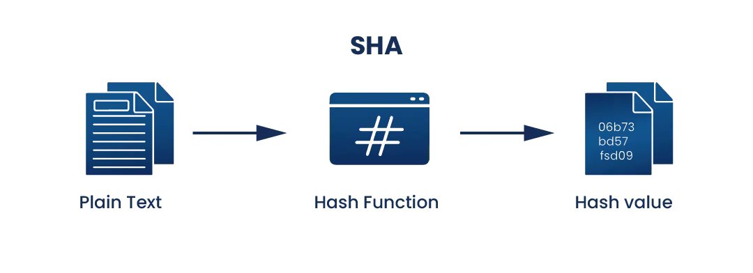 SHA algorithm