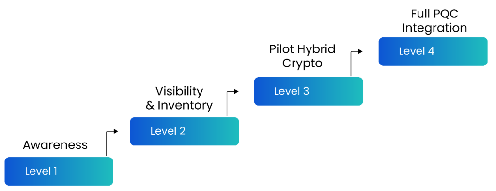 PQC Stages