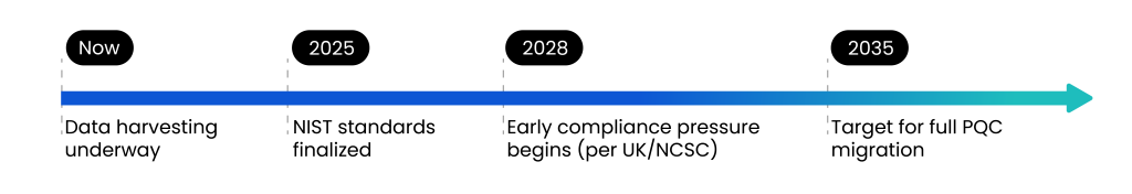 PQC Timeline
