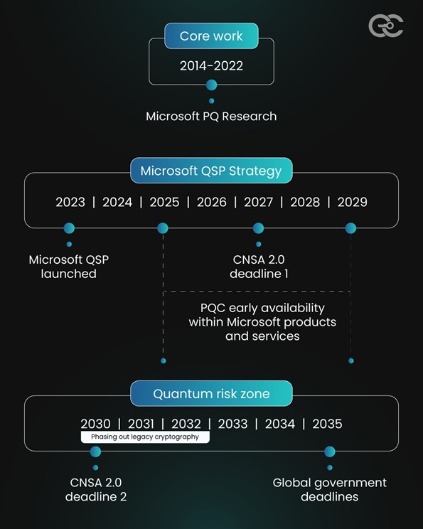 Microsoft PQ Research