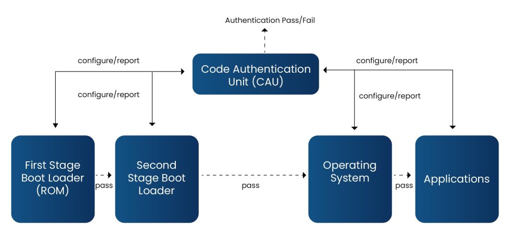 secure-boot-chain-of-trust