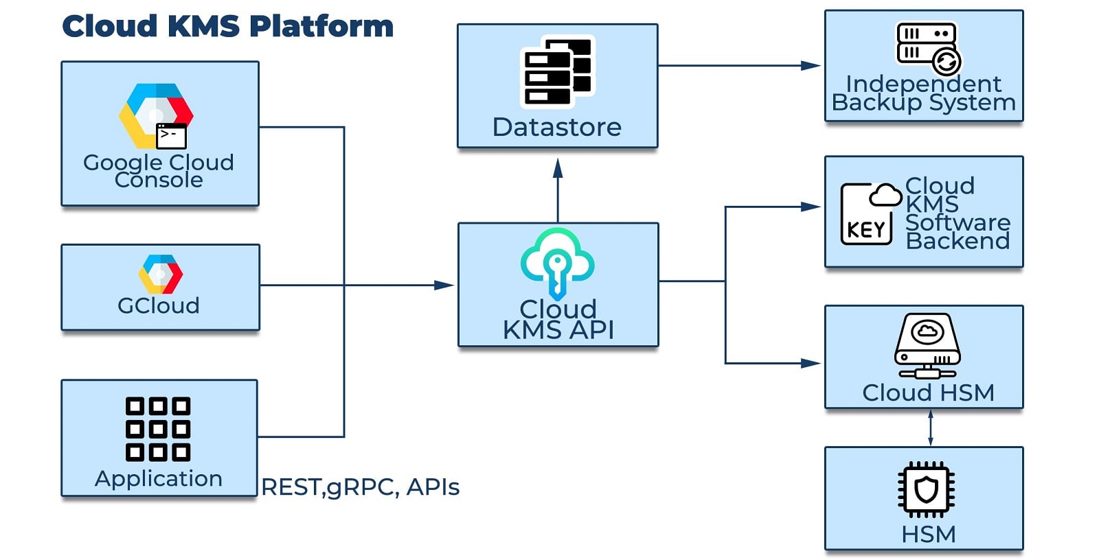 Cloud KMS Platform