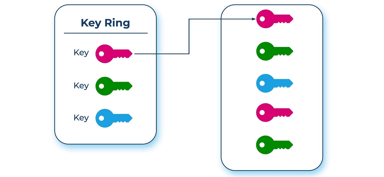 cryptographic keys in cloud KMS