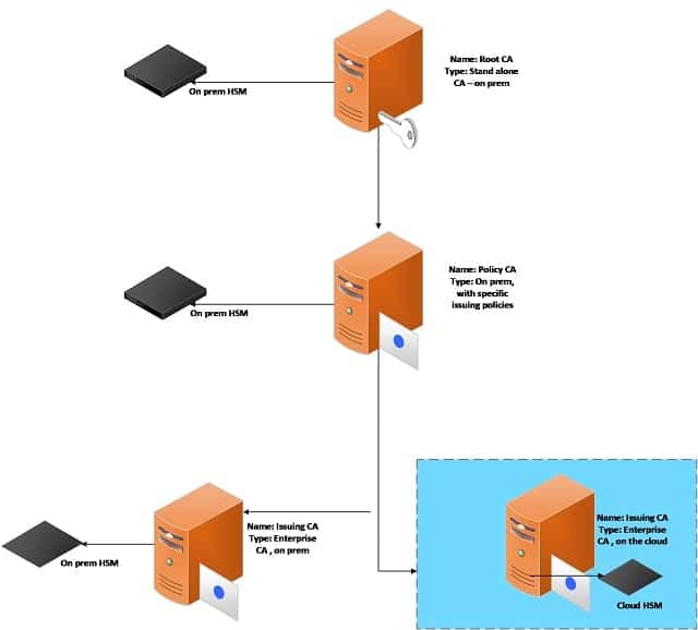 Three Tier Hybrid Model