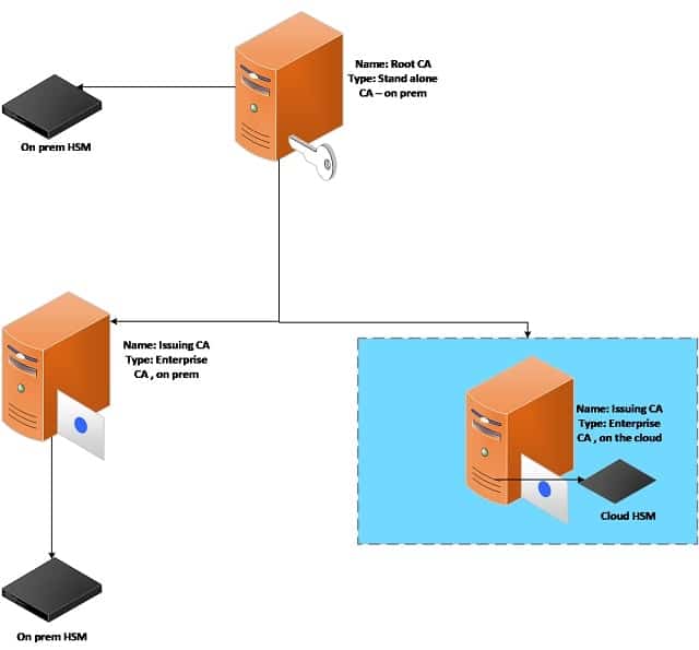 Two Tier Hybrid Model