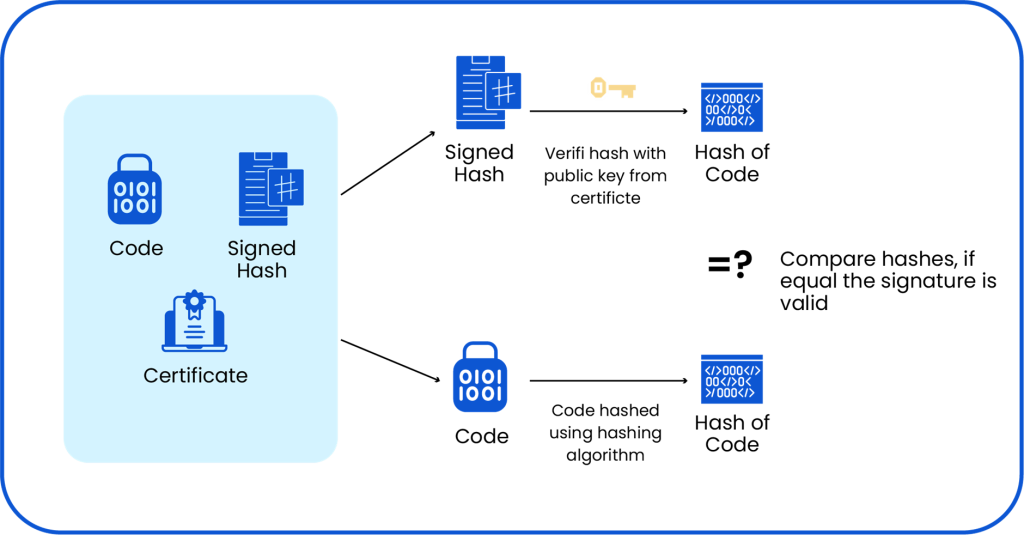 Verification Process