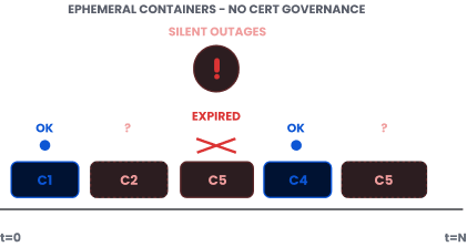 containers have no certificate lifecycle