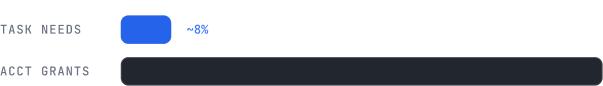 too much access ai agent identity